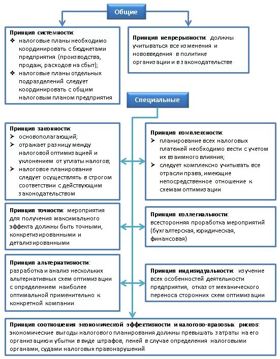 Бюджетно-налоговая (фискальная) политика. Алгоритм регулирования бюджета рф. Прнцпыналоговой политики. Принцип единства бюджетной системы. Принцип единства бюджетной системы рф.