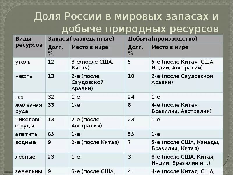 Место России в мире по запасам природных ресурсов. Полезные ископаемые россии в мире