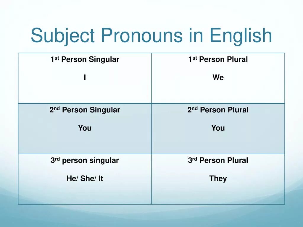 1 person singular. Third person plural. 3rd person singular pronouns. Person plural. Second person singular.