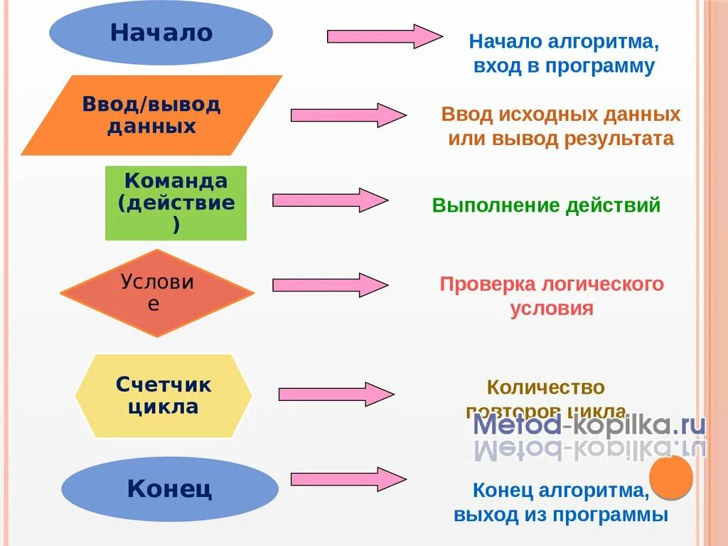 Алгоритм это в информатике. Ввод переменных в блок схеме. Алгоритм образец. Разветвляющийся алгоритм. Алгоритм с ветвлением 4 класс информатика.