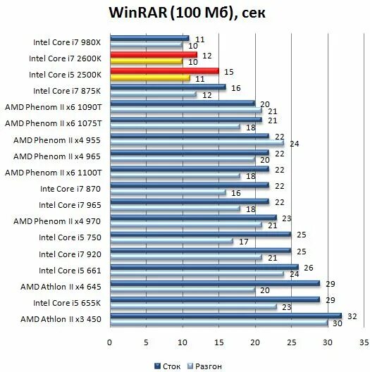 Intel core i7 какие игры потянет. Видеокарта интел и3. Intel hd graphics 620 в играх. Таблица производительности процессоров amd ryzen. Intel core i7 какие игры потянет.