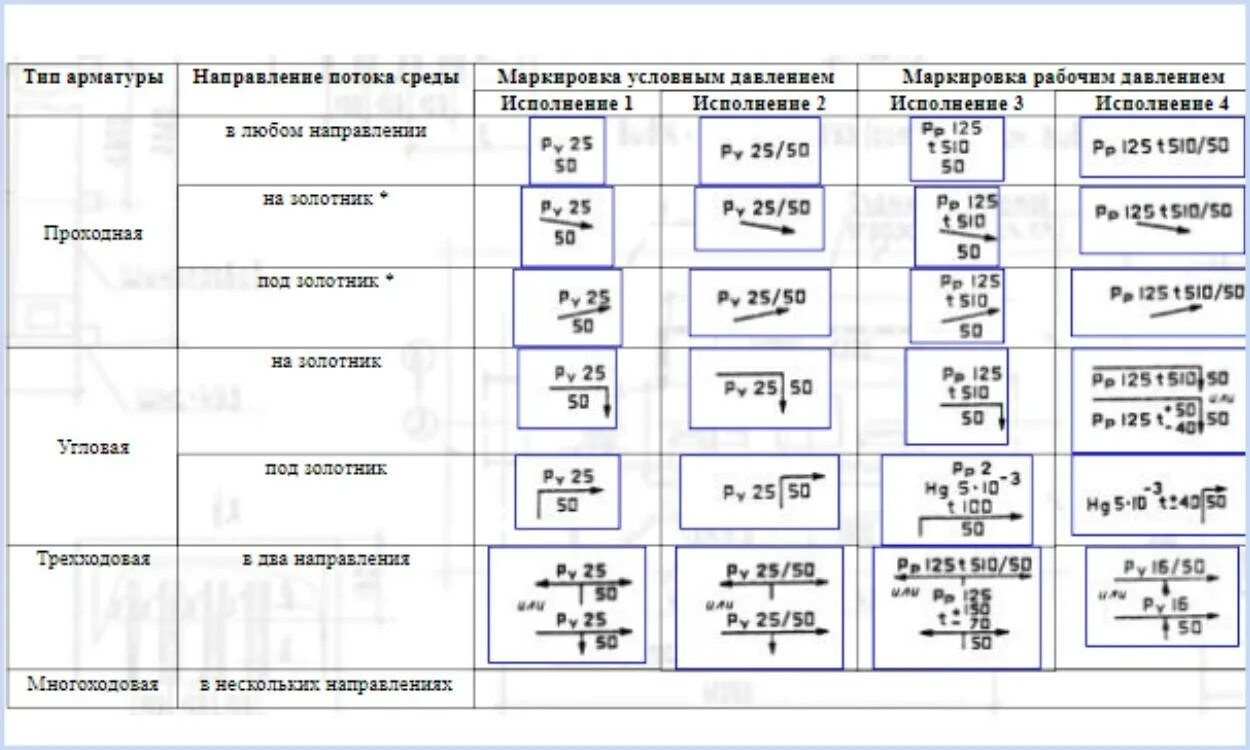 Обозначение армирования. Маркировка арматуры устанавливаемой на трубопроводах. задвижки обозначение буквенное. маркировка трубопроводной арматуры расшифровка. обозначение исполнения запорной арматуры.