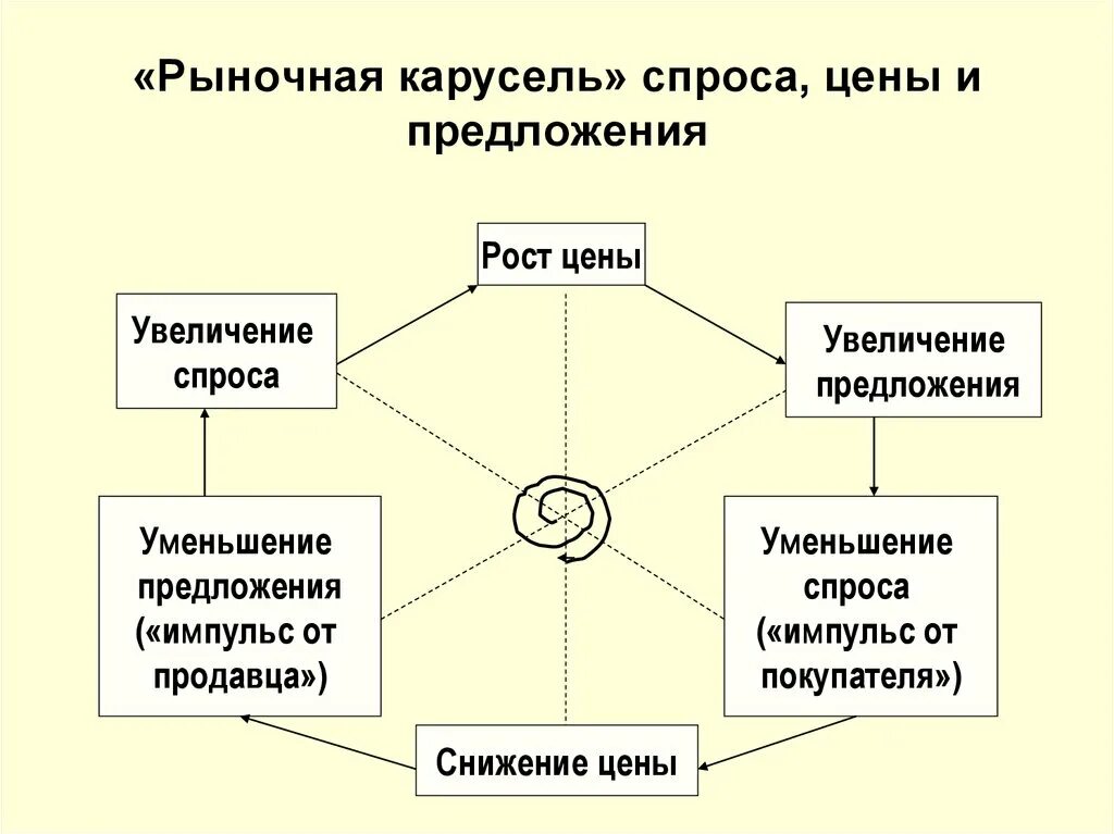 Основные рыночные. Рыночная Карусель. Рыночная Карусель в экономике. Элементы спроса. Элементы рыночной цены.