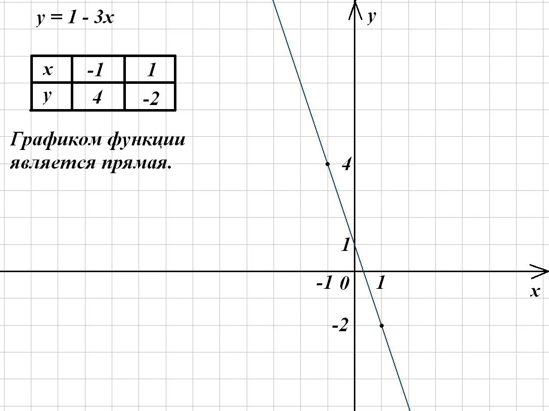Постройте график функции y 3x-1. Y 3x 1 график функции. Y 3 X 1 построить график. Линейная функция y=3x-1. Функция y x1 3