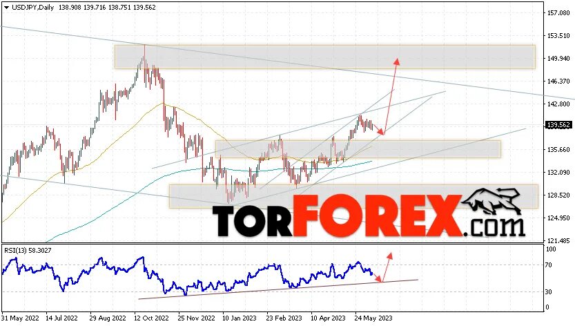 Прогноз пары usd jpy. Прогноз пары usd jpy