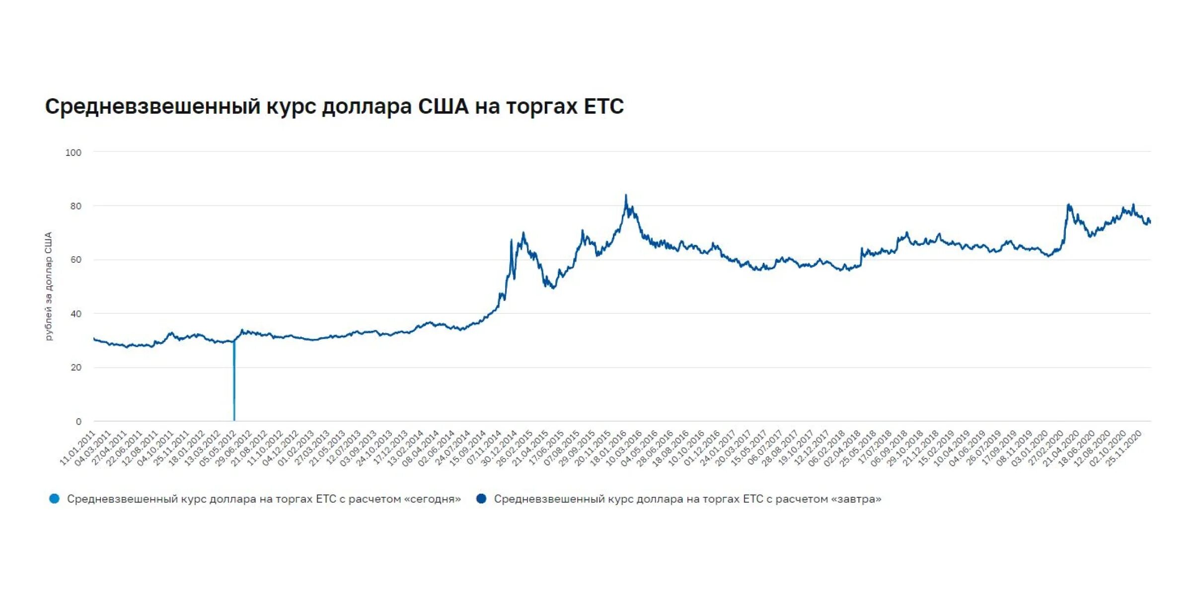 В рублях цб на завтра