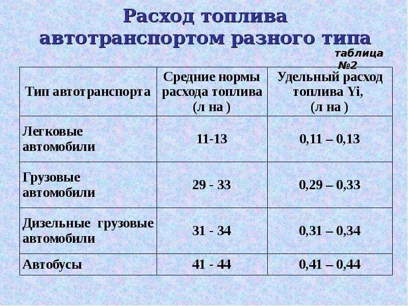 Расход топлива автомобилей. Таблица расчета расхода топлива автомобилей на 100 км. Средний расход топлива на 100 км легкового автомобиля таблица. Расход ГСМ автотранспорта таблица. Как посчитать расход автомобиля.