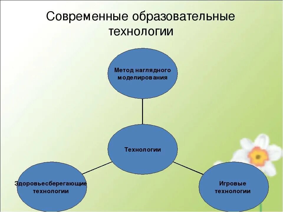 Современные образовательные технологии в ДОУ В соответствии с ФГОС. Современные технологии речевого развития дошкольников. Современные технологии в развитии речи дошкольников. Технологии по развитию речи дошкольников.