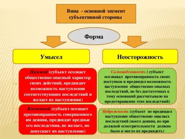 Формы вины в гражданском праве. Субъективная сторона форма вины. Формы вины умысел и неосторожность. Субъективная сторона умысел и неосторожность. Три формы вины в уголовном праве примеры