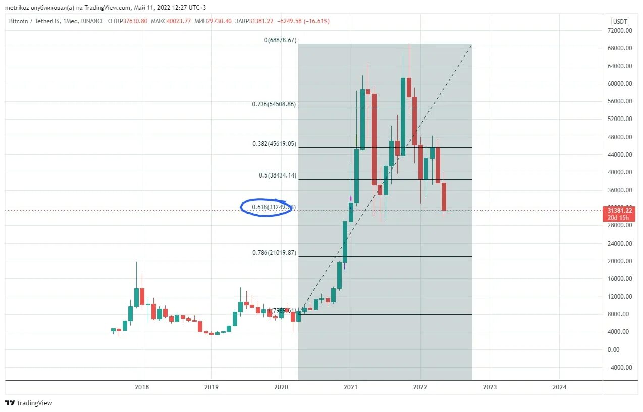 Сколько стоит сейчас биткоин в рублях 2024. Курс биткоина на сегодня. Биткоин цена в рублях на сегодня. Стоимость биткоина в рублях на сегодняшний день. 31 Биткойн в рублях.