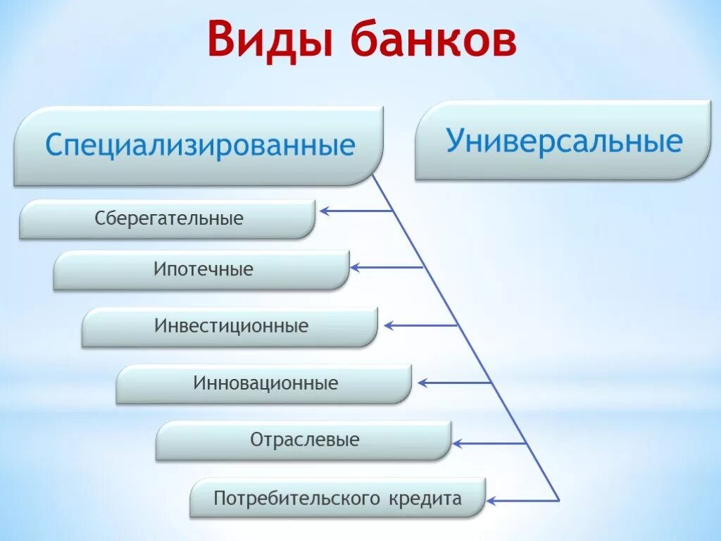 Банки виды банков. Виды банков. Коммерческие банки универсальные и специализированные. Виды специализированных бан. Банки виды.