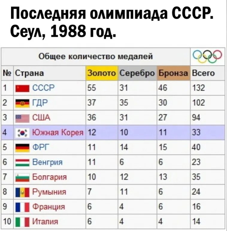 Самое большое количество олимпийских медалей. Сеул 1988 медальный зачет. Медальный зачет Олимпийских игр 1988 года. 1988 Олимпийские игры таблица медалей.