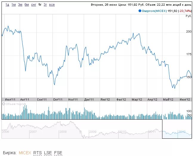 Акции ленты цена на бирже. Биржевые цены на нефтепродукты.