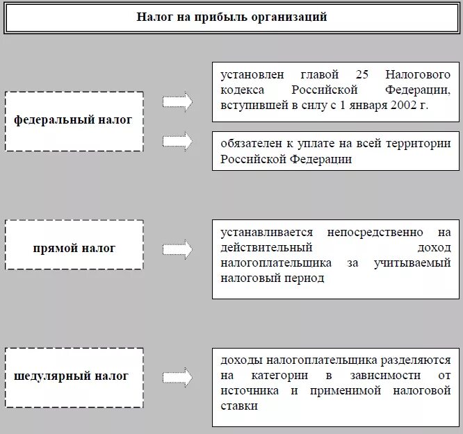 Уплата налога на прибыль изменения. НДФЛ порядок исчисления налога. Налог на прибыль организаций схема. Общая характеристика налога на прибыль организаций. Налогообложение прибыль.