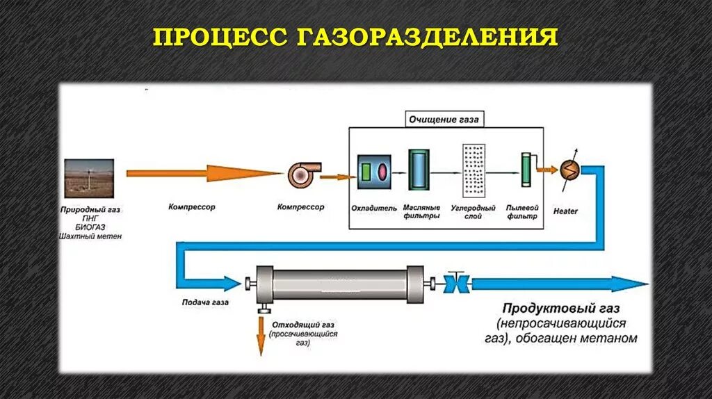 Очистка топливного газа. Схема первичного охлаждения коксового газа. Мембранные технологии для очистки газов. Технология очистки природного газа. Схема очистки природного газа.