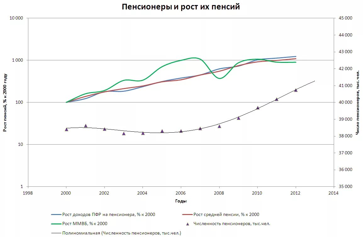 число пенсионеров в россии по годам. соотношение работающих и пенсионеров в россии по годам. соотношение работающих и пенсионеров в россии по годам. график численности пенсионеров в россии. пенсия по старости инфографика.
