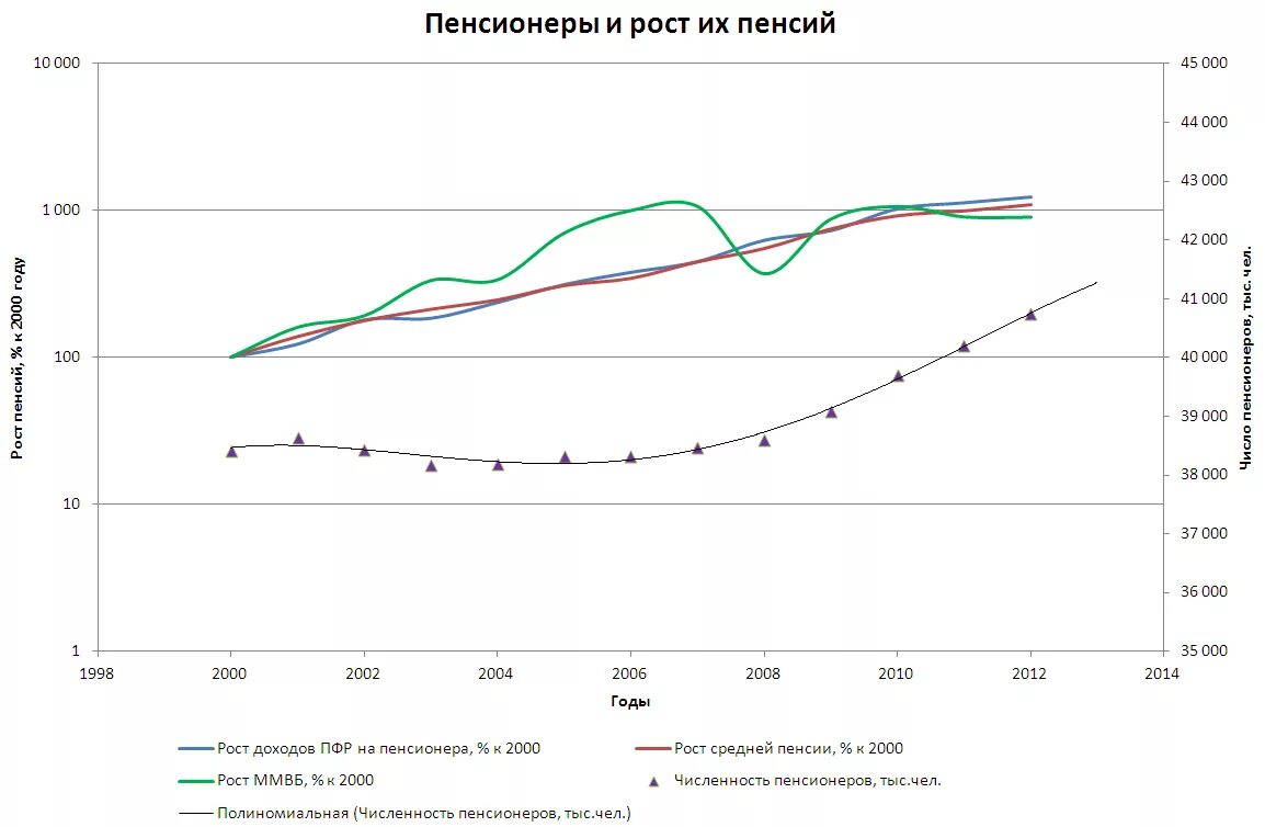 Количество пенсионеров в 2024 году. Численность пенсионеров в РФ. График численности пенсионеров в России. Рост количества пенсионеров. Число пенсионеров в России график.