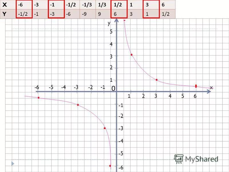 Y 2x 1 составить таблицу