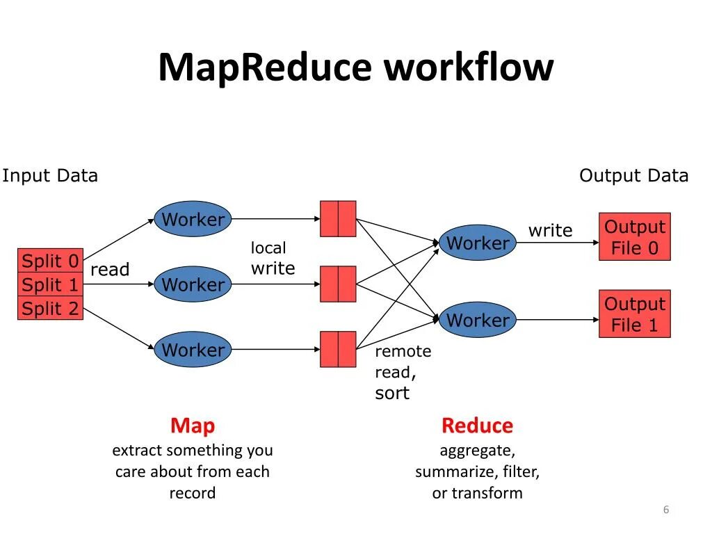 Из каких шагов состоит алгоритм mapreduce. Модель mapreduce. парадигма mapreduce. mapreduce принцип работы. mapreduce шаги.