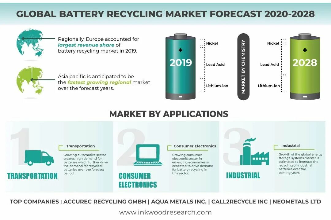 Lithium-ion Battery Recycling. Lithium ion Recycling. Global Lithium ion Battery demand. Lead Recycling Battery.