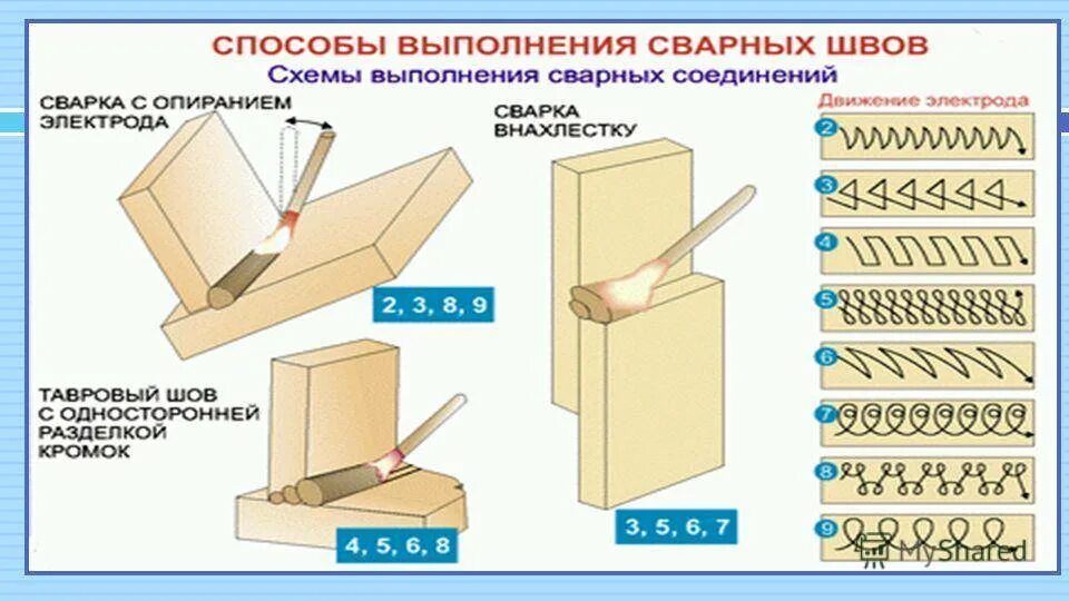 Схемы сварочных швов мем. Способы сварки швов. Способы выполнения швов сварка. Способы выполнения шва при сварке. Способы сварки и виды сварных швов.