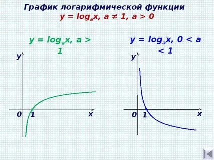 График функции логарифм х