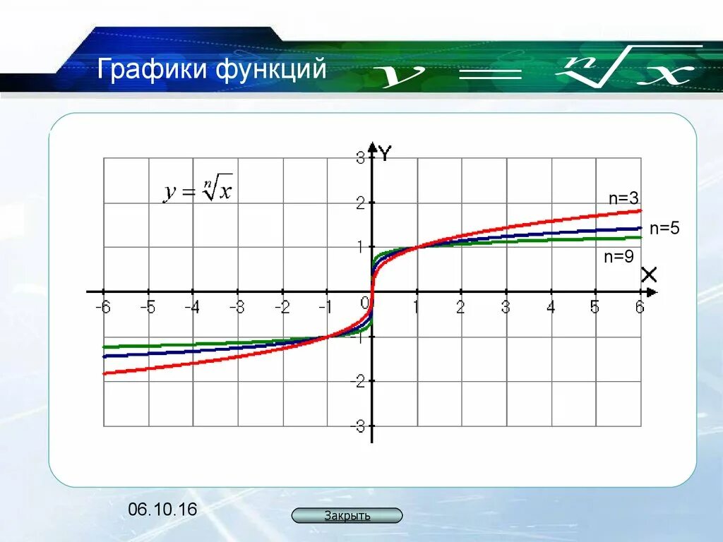 Y равен корень из x. График функции квадратного корня. График функции корень n-Ой степени. Функция y корень из x. Функция квадратного корня.