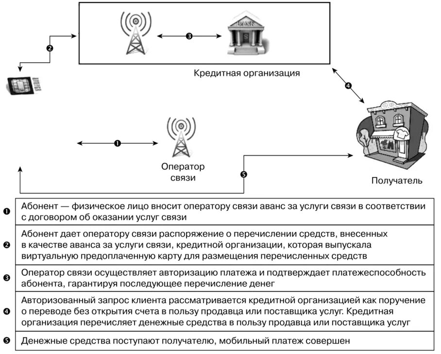 База оператор связи. Организация оператор электронных денежных средств. Мобильный платеж схема. Нормативное регулирование мобильных платежей. Органы регулирующие сотовую связь.