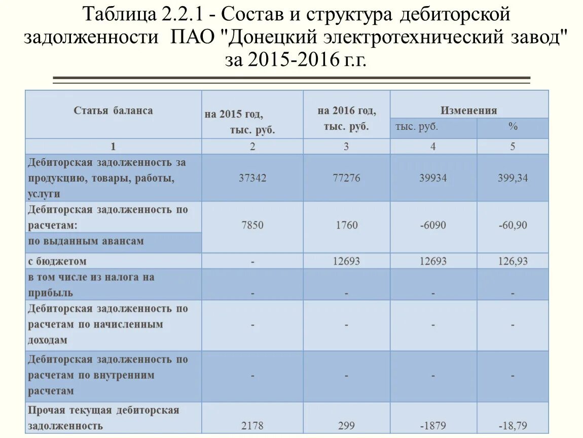 Структура дебиторской задолженности таблица. 5.1. Наличие и движение дебиторской задолженности.