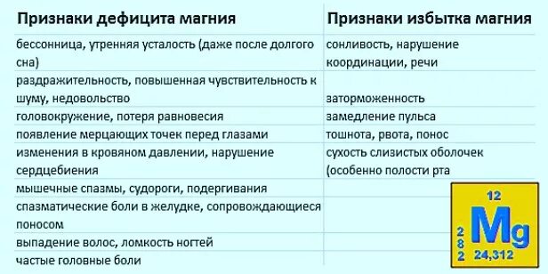 Избыток витамина магний в6 симптомы. Дефицит магния б6 симптомы. Магний дефицит и избыток симптомы. Признаки дефицита магния.