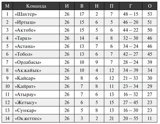 Узбекистан чемпионат суперлига турнирная. Тобол таблица. Супер лига турнир жадвали Узбекистан. Место в турнирной таблице Аль-Наср.