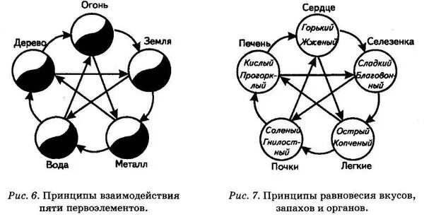 5 стихий в китайском календаре теория У-син пять стихий
