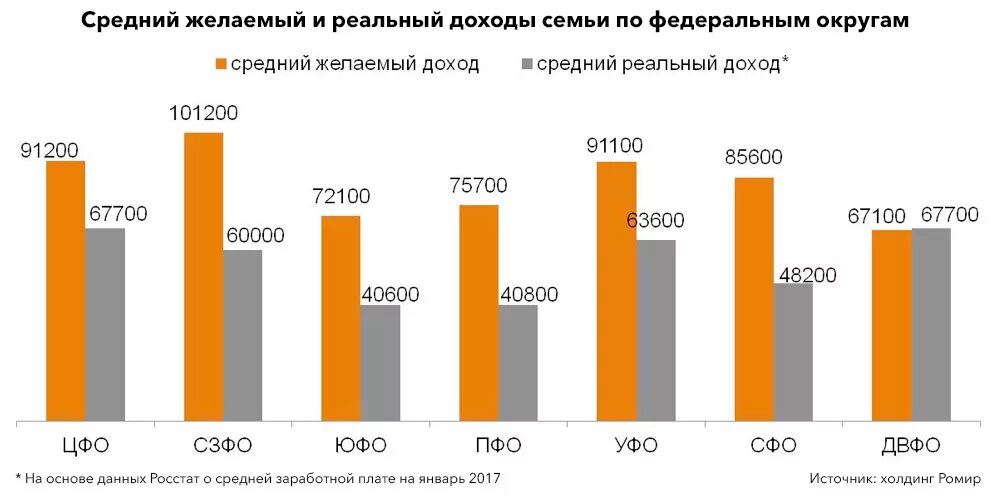 Средний заработок семьи в России. Средняя доходность на семью. Средний доход. Средний доход на семью в России.