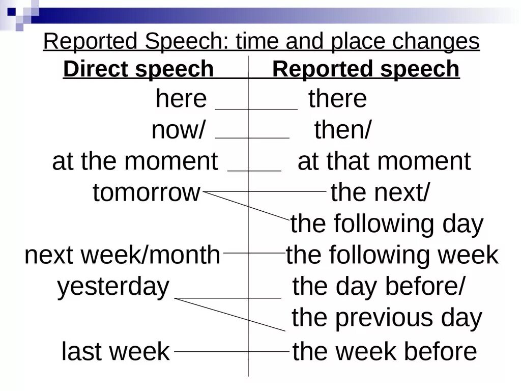 Reported Speech in English правило. Таблица по английскому языку reported Speech. Reported Speech scheme. Reported Speech правила. Reported speech changing words