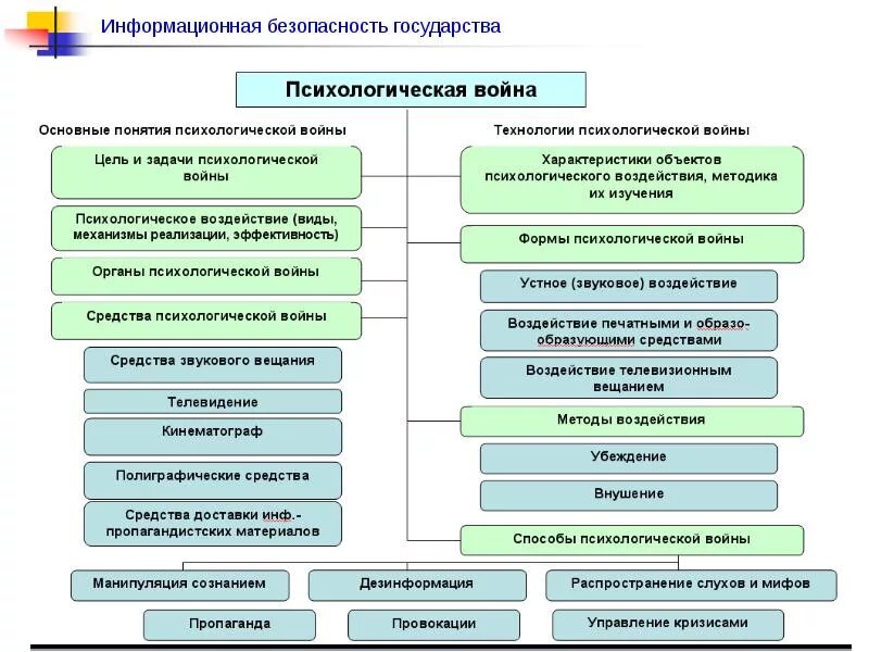 Методы информационно психологического влияния. Методы психологической войны. Методы информационной войны. Формы и методы информационной войны.