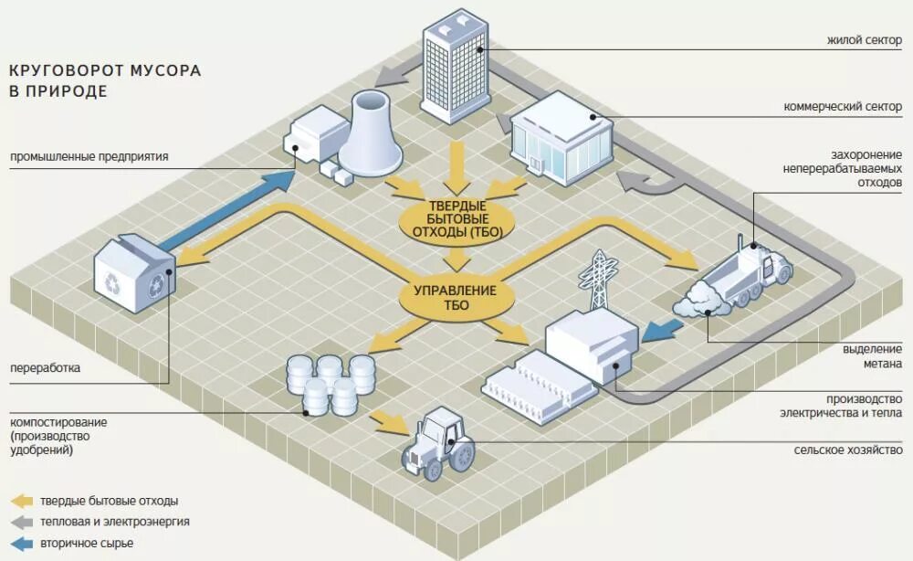 База отходов. Утилизация ТБО схема. Технологическая схема переработки ТБО. Схема по утилизации промышленных отходов на предприятии. Технологическая схема мусоросжигательного завода.
