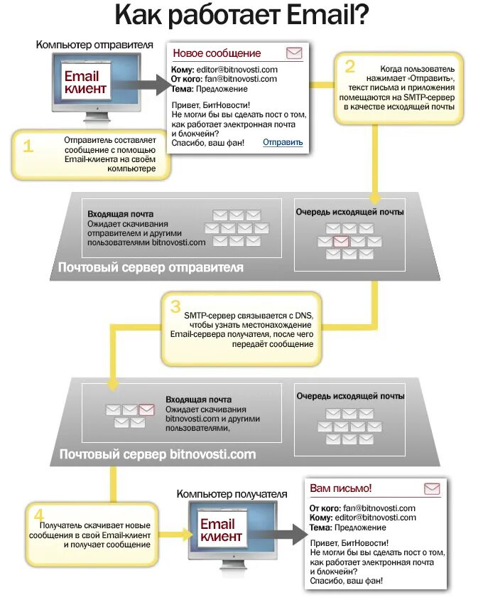 Как работает эл. Как работает электронная почта. схема работы электронной почты. схема пересылки электронной почты. электронная почта схема.