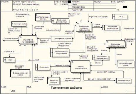 Модель производства изделия