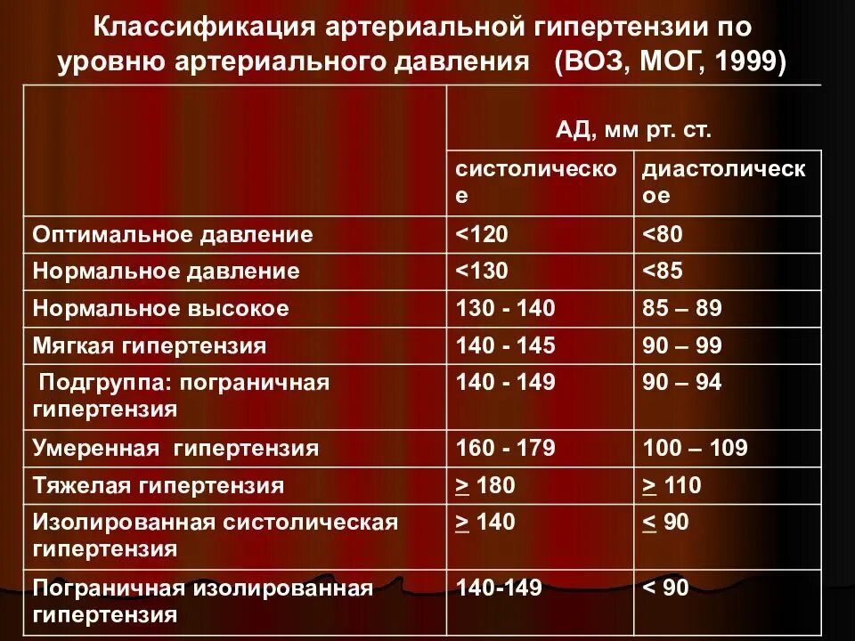 Высокое давление причины у мужчин после 40. Степени повышения артериального давления таблица. Классификация артериальной гипертензии по уровню ад. Степени артериальной гипертензии по воз. Повышенное нормальное ад.