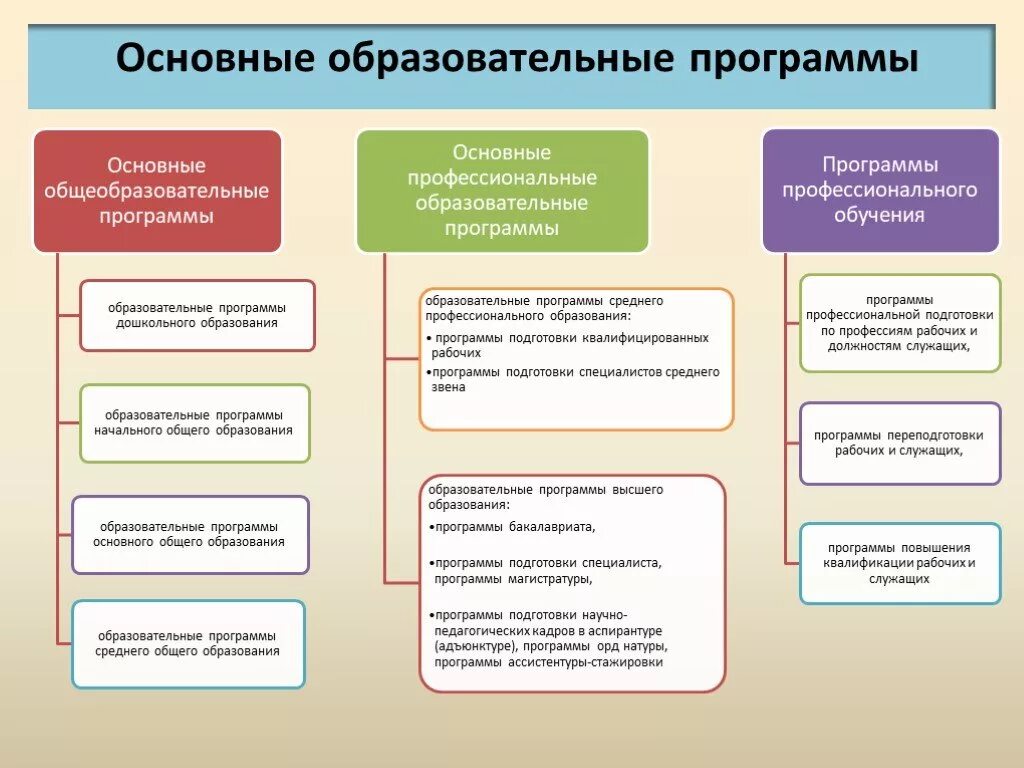 Образовательная организация как заполнить. Основная программа профессионального обучения это. Основные общеобразовательные программы по закону об образовании в РФ. Основные общеобразовательные программы включают в себя. Основные образовательные граммы.