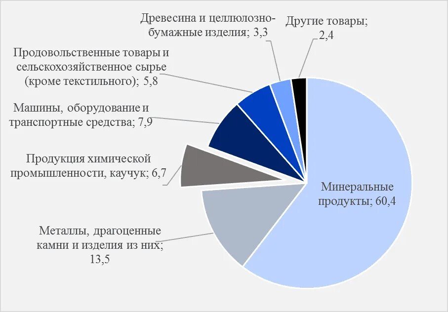 Импорт химической продукции. Экспорт химической продукции. экспорт химической промышленности. химическая продукция объем импорта.