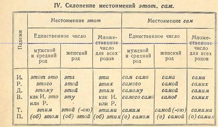 Склонение указательных местоимений в русском языке таблица. Как определить род местоимения. Склонение определительных местоимений таблица. Склонение притяжательных местоимений таблица.