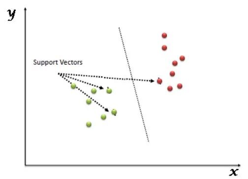 Support vectors