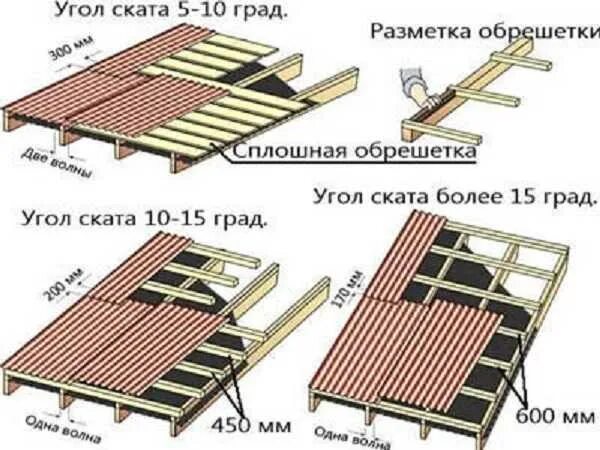 Какую доску используют для обрешетки. Шаг обрешетки для с21. шаг обрешетки под профнастил мп35. обрешетка под профнастил нс20. шаг обрешётки под профнастил мп 20 0.5 мм.