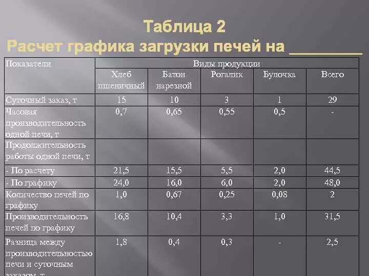 Расчет количества теста. Технологическая карта хлеба пшеничного высшего сорта. Калькуляция себестоимости хлеба. Калькуляция производства хлеба. Расчет стоимости хлеба.