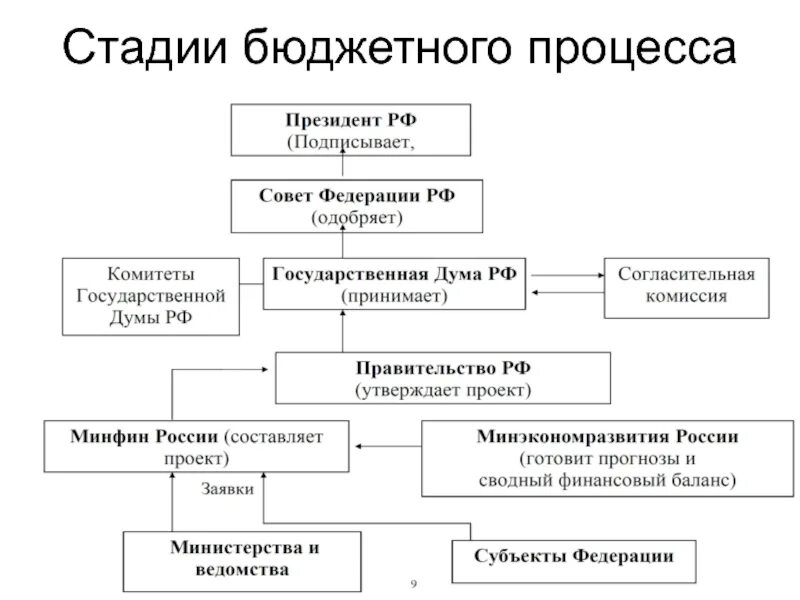 Разработка и исполнение государственного бюджета. Схема бюджетного процесса в РФ. Стадии принятия государственного бюджета. Этапы принятия бюджета РФ. Стадии принятия бюджета РФ.