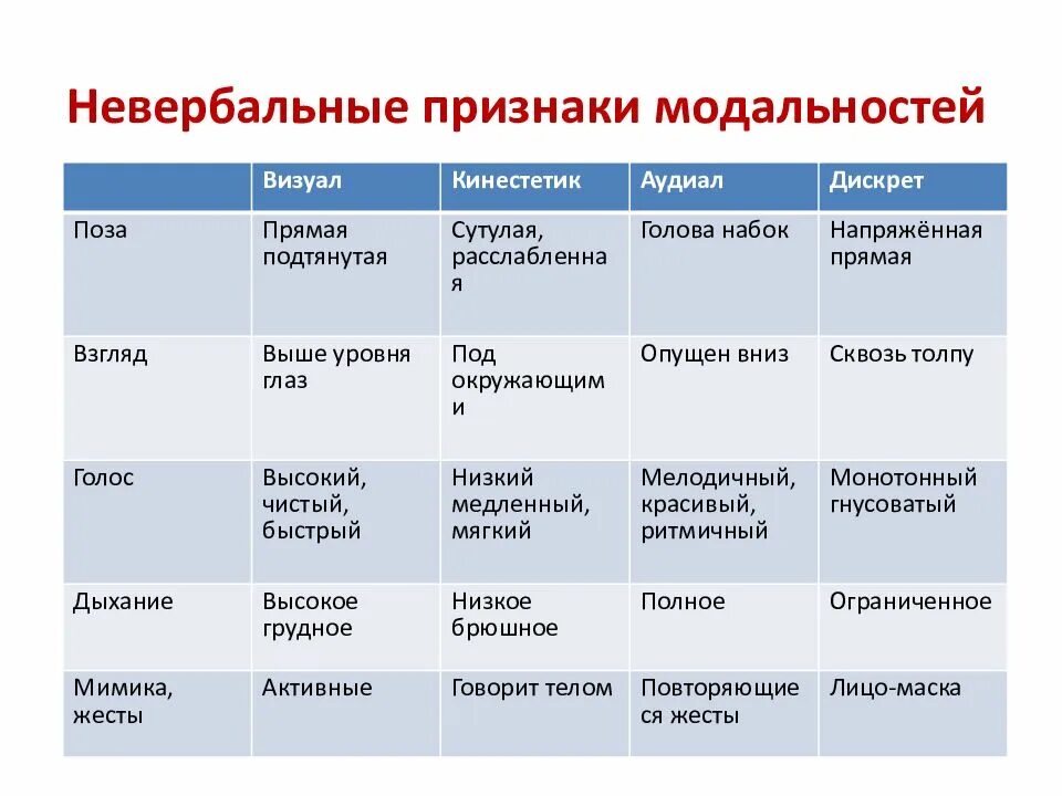 Визуал таблицы. Типы восприятия информации аудиал визуал. аудиал кинестетик визуал и дигитал типы. типы визуал кинестетик аудиал. визуалы аудиалы кинестетики и дигиталы.