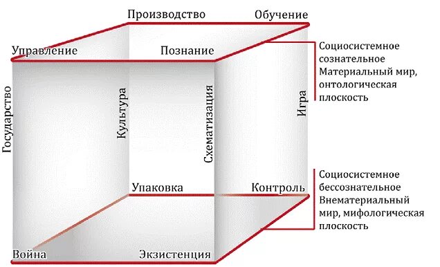 Сумма стратегии переслегин купить книгу. Социосистемный кубик. Кубик Переслегина. Переслегин социосистема. Переслегин социосистемные процессы.