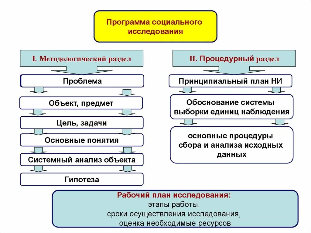 Программа социального исследования. Программа социологического исследования. Рабочий план исследования социология. Разделы программы социологического исследования. Методы изучения социальной группы