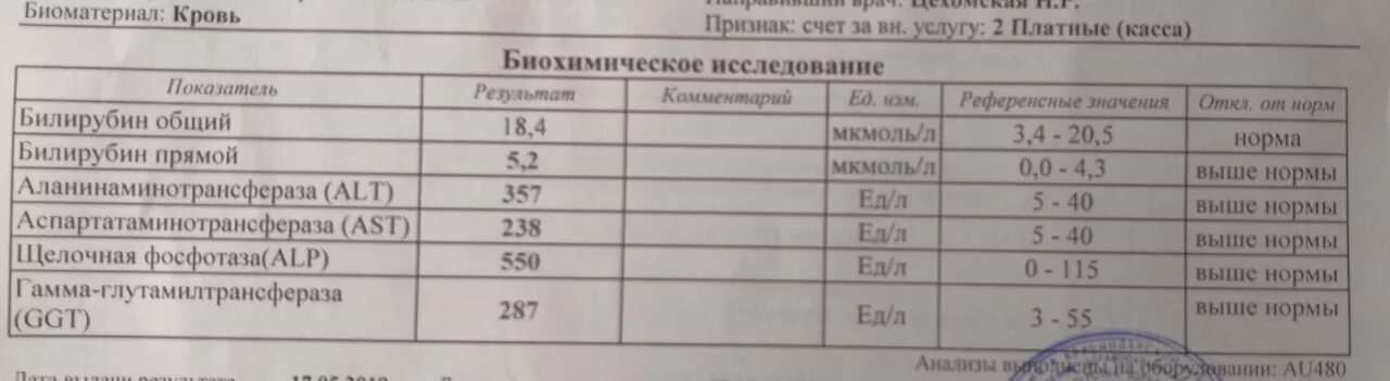 Вирусный гепатит билирубин. Показатели биохимического анализа крови при вирусных гепатитах. биохимические показатели крови при гепатите с. биохимический анализ крови при гепатите с показатели. биохимические показатели при гепатите.